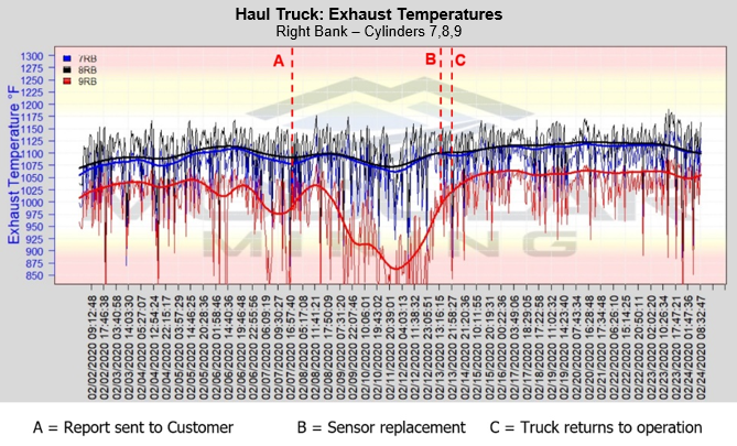 Chart showing improvement in exhaust temperatures